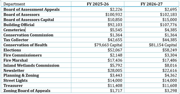 Board of Finance Table