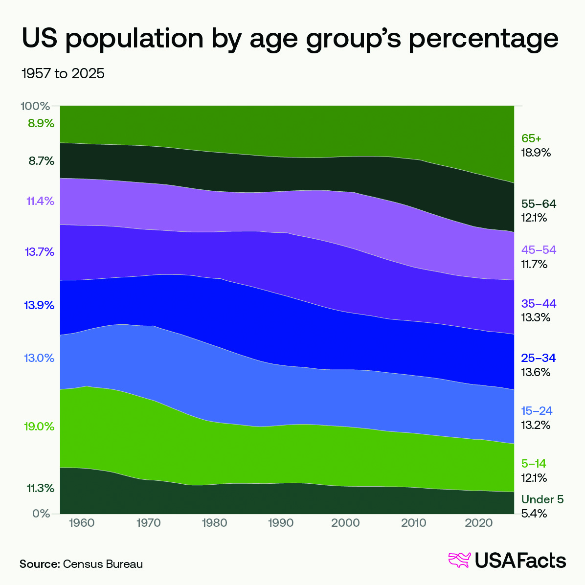 US Population statistics
