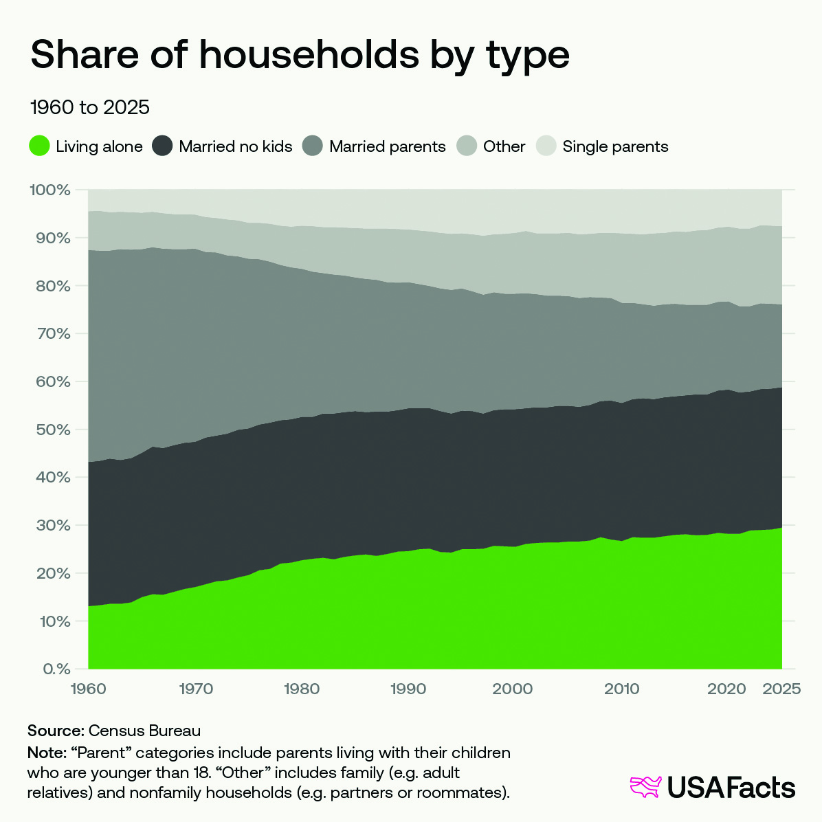 Share of households statistics