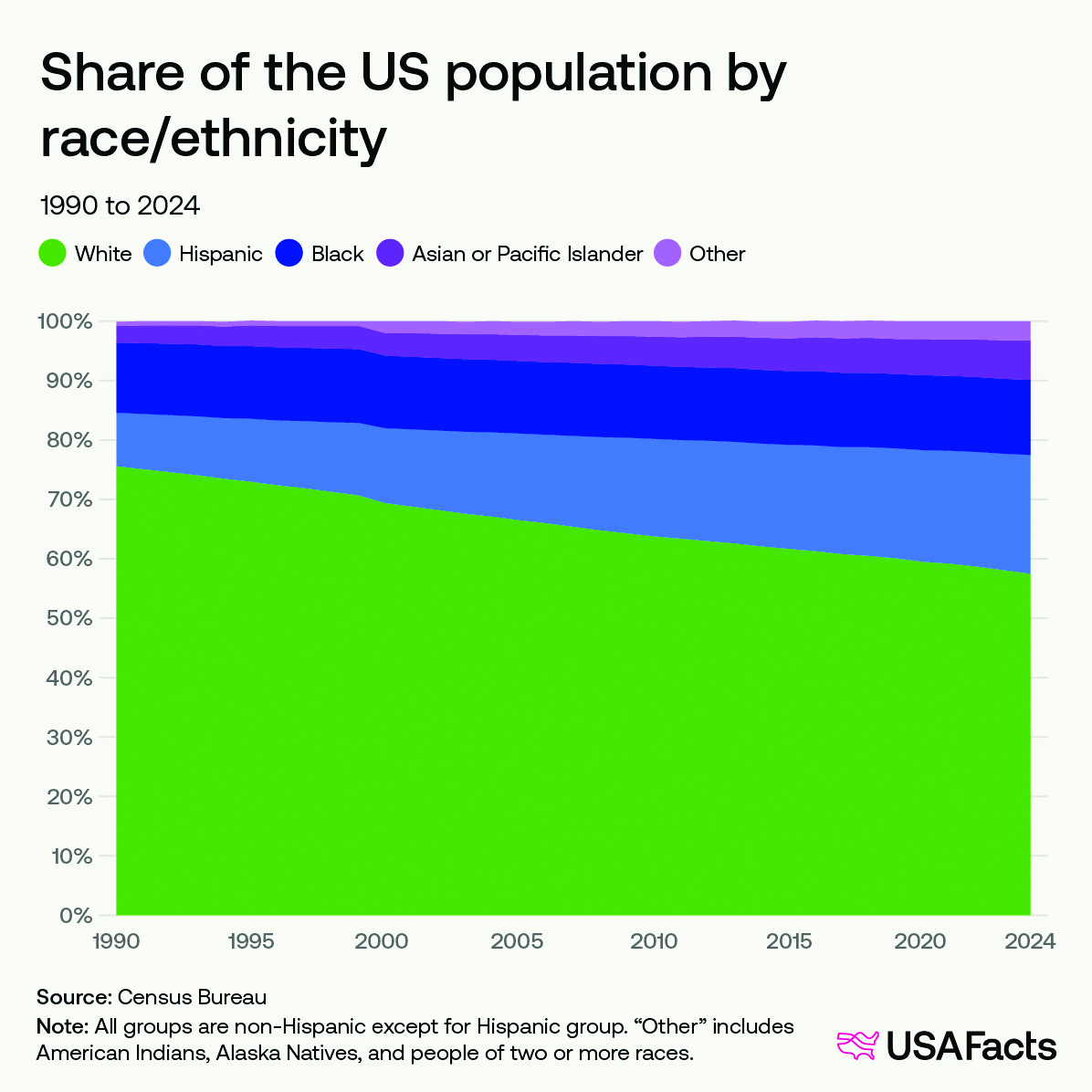 US Populations Statistics