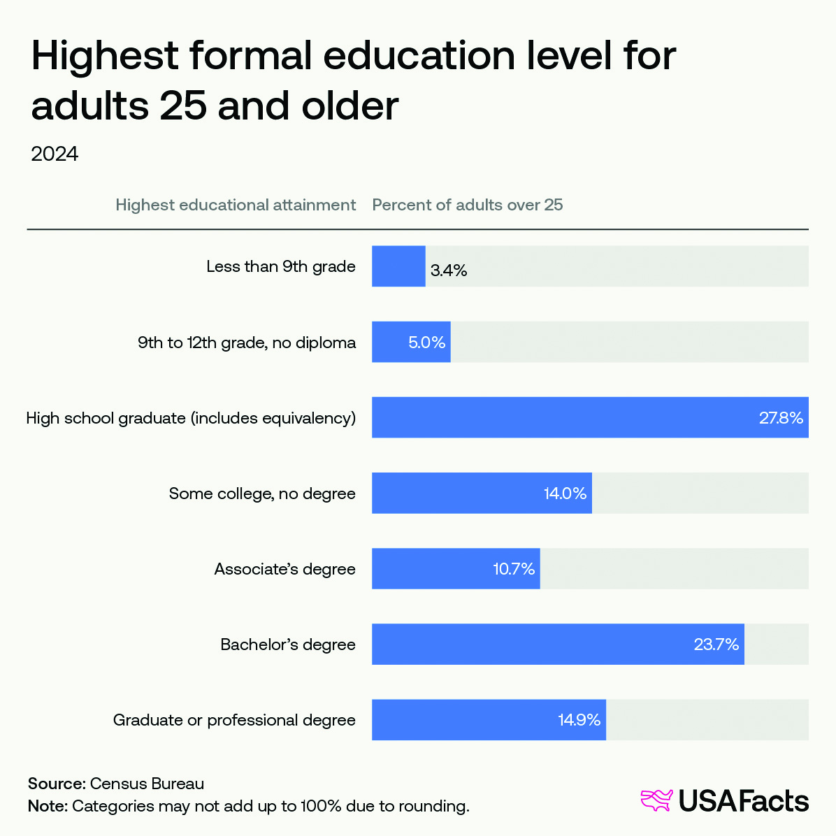 Formal education statistics