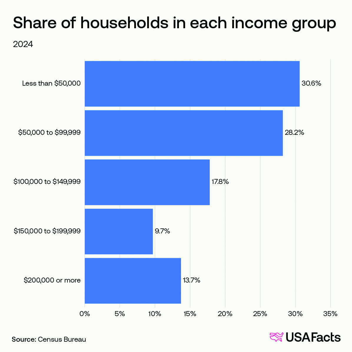 Income group statistics